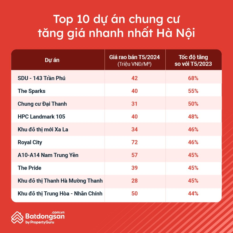 Vinhomes Giảng Võ Bao Giờ Mở Bán? 4 Top 10 dự án chung cư tăng giá nhanh nhất